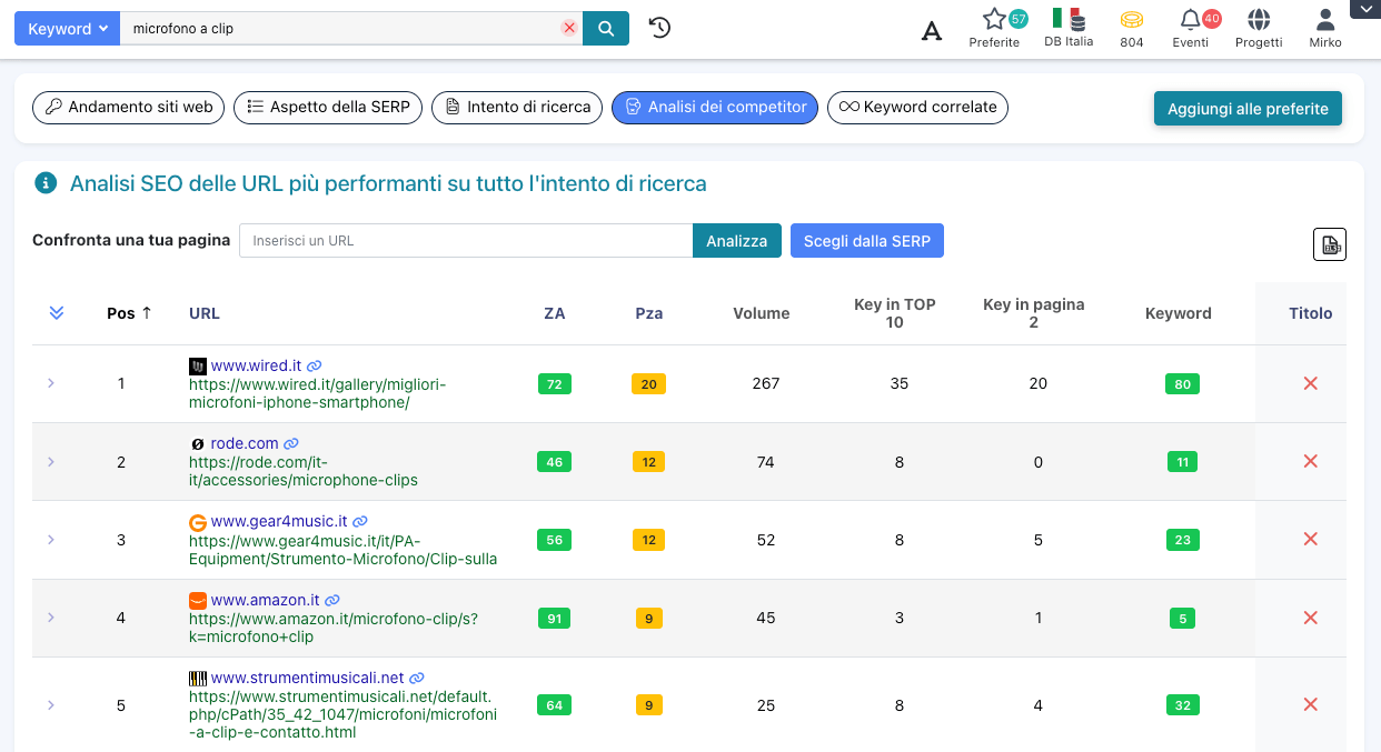 seozoom analisi competitor per keyword