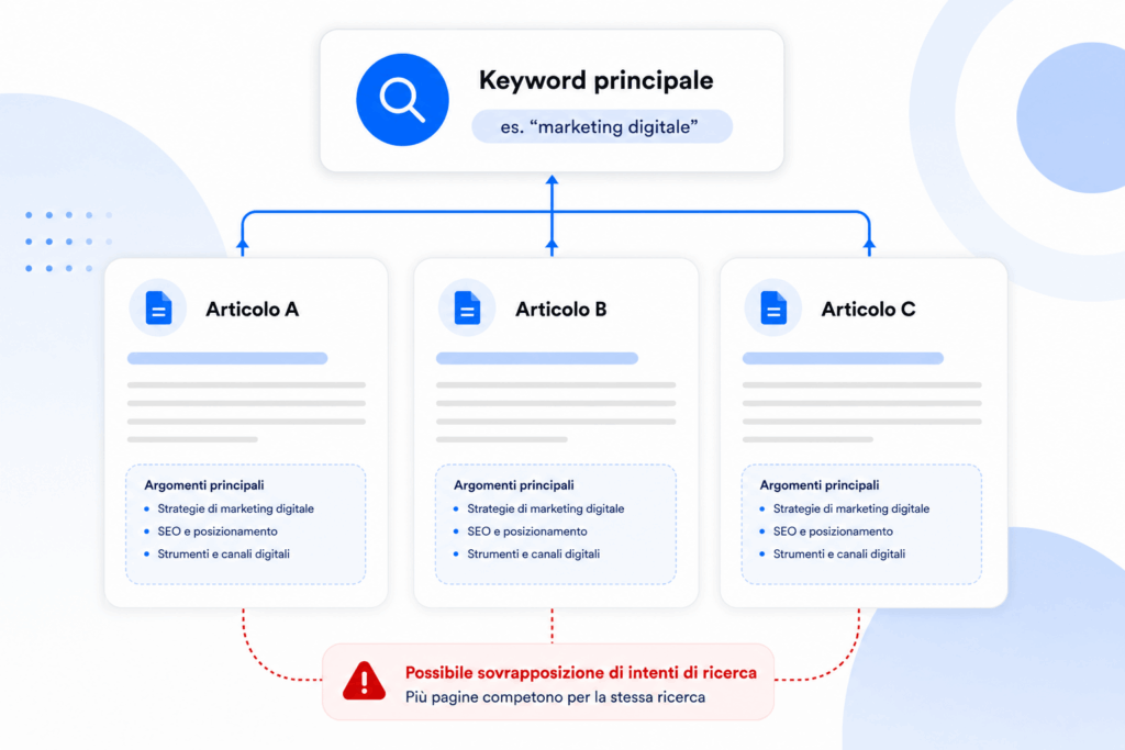 Tre articoli che competono per la stessa keyword principale mostrando una possibile sovrapposizione di intenti di ricerca e contenuti duplicati