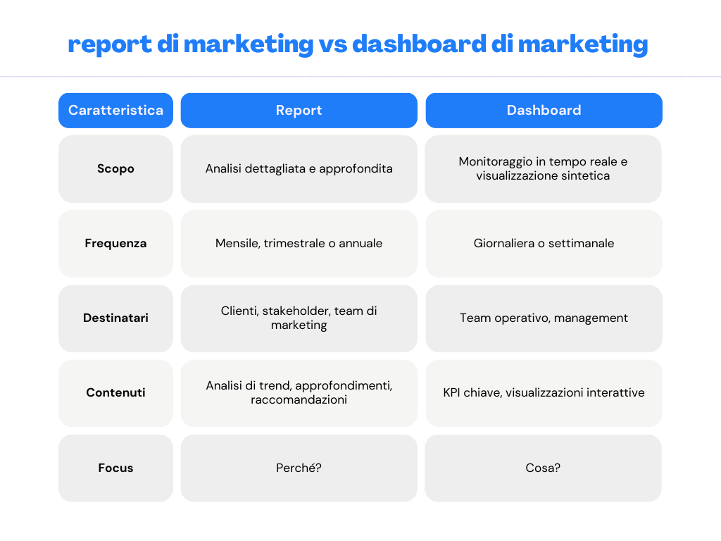 differenze repost di marketing e dashboard di marketing