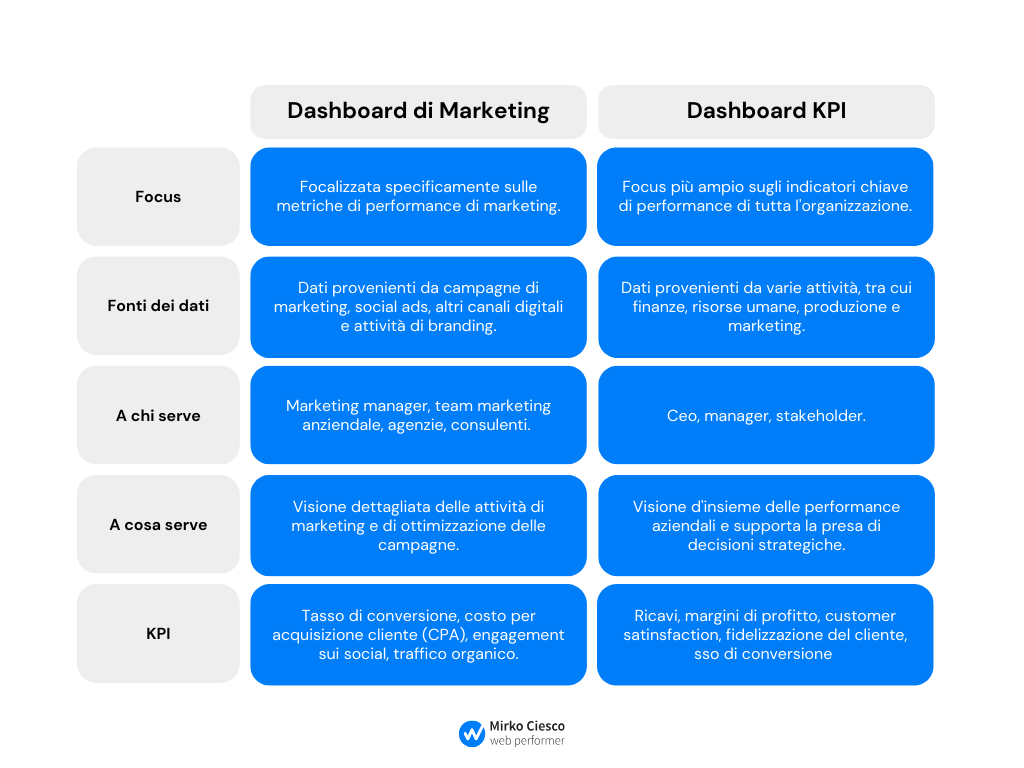 Dashboard di Marketing vs Dashboard KPI