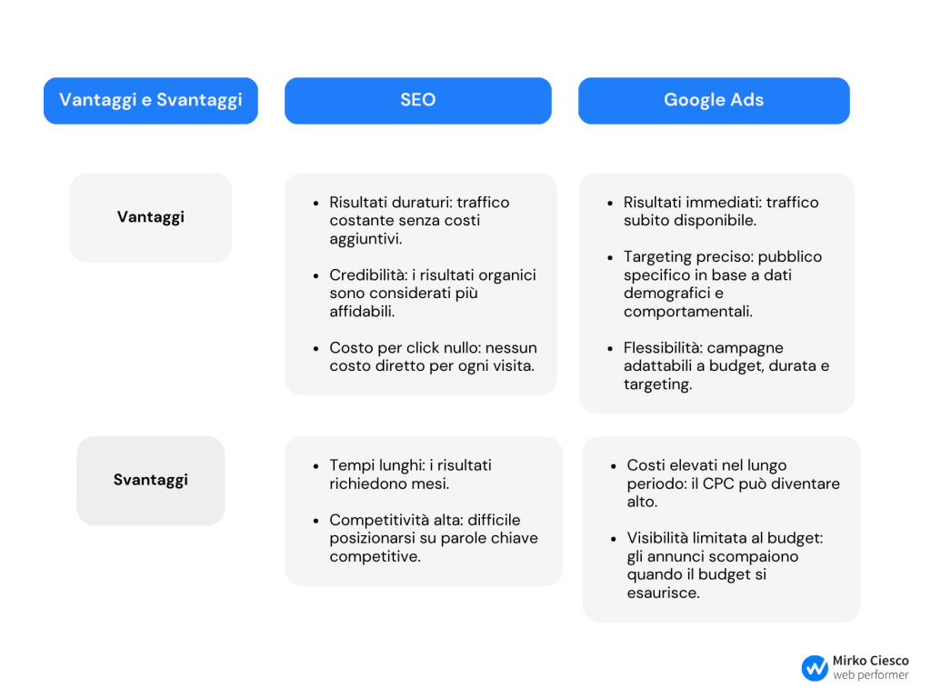 SEO vs Google ads