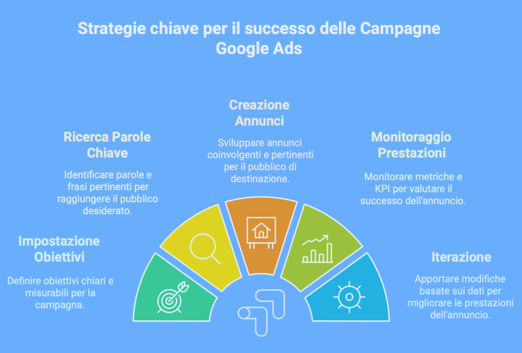 strategie campagne google ads