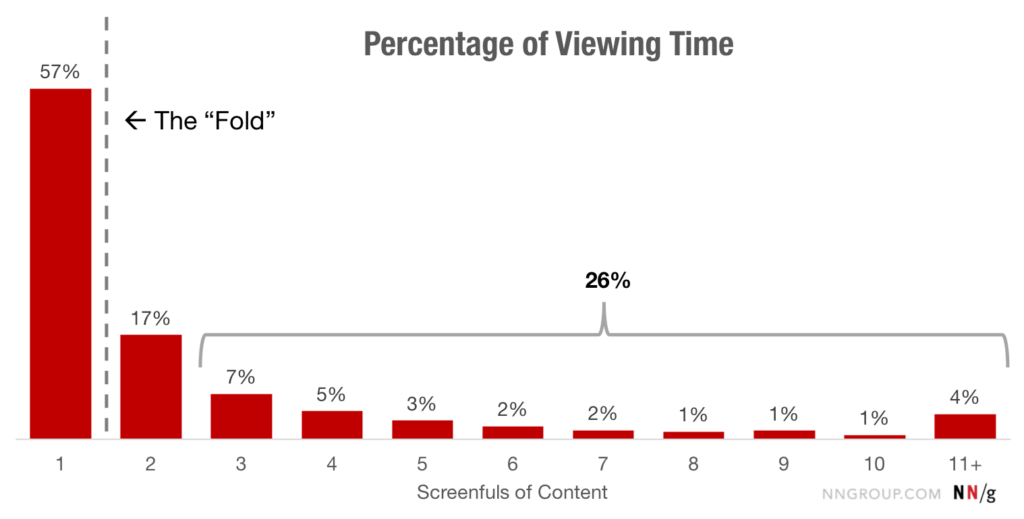 grafico sulla percentuale di tempo sulla prima schermata - ricerca nielsen norman group