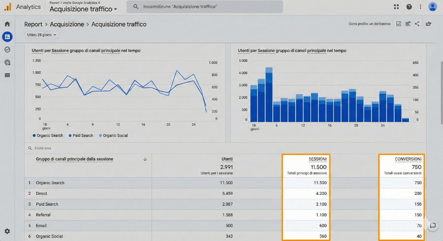screenshot report Acquisizione traffico in GA4 con canali, sessioni e conversioni