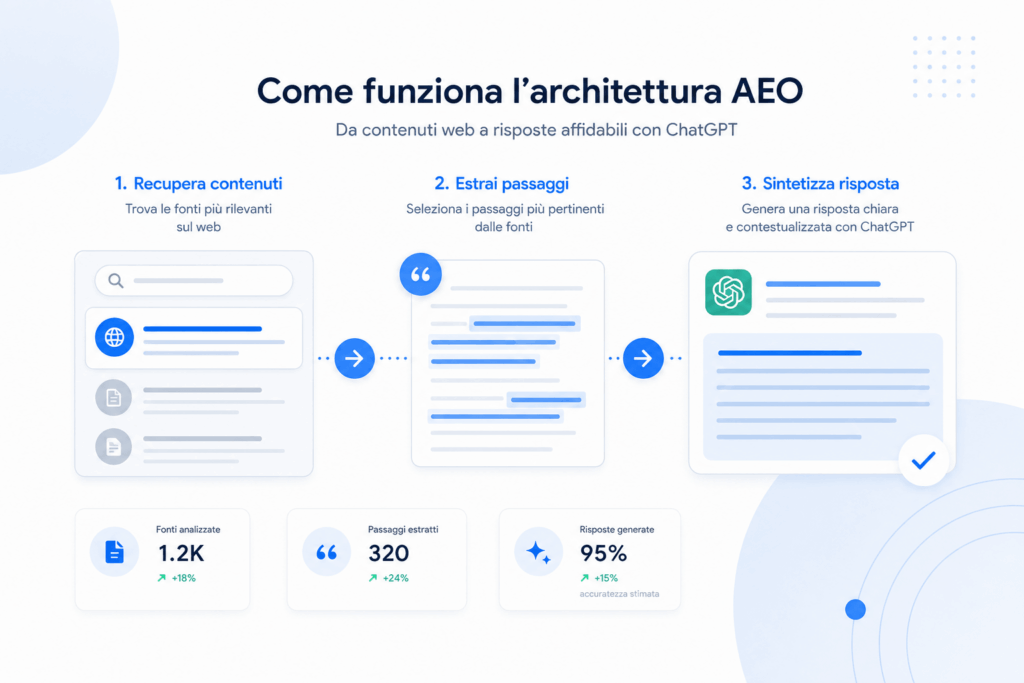 fusso del funzionamento AEO: recupero contenuti, estrazione passaggi e sintesi della risposta in ChatGPT