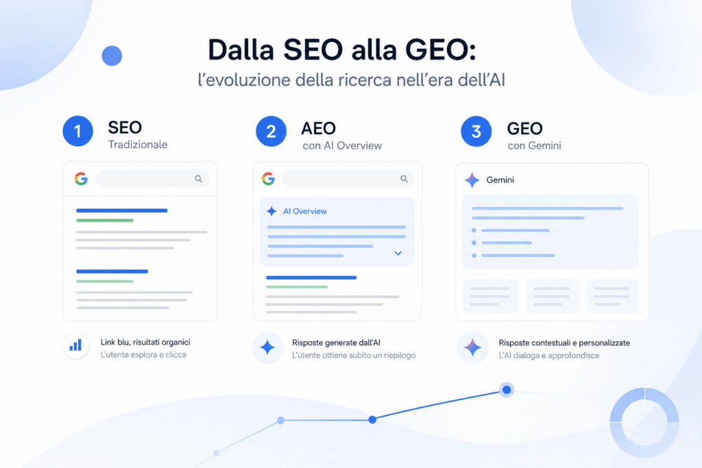 SEO, AEO e GEO a confronto