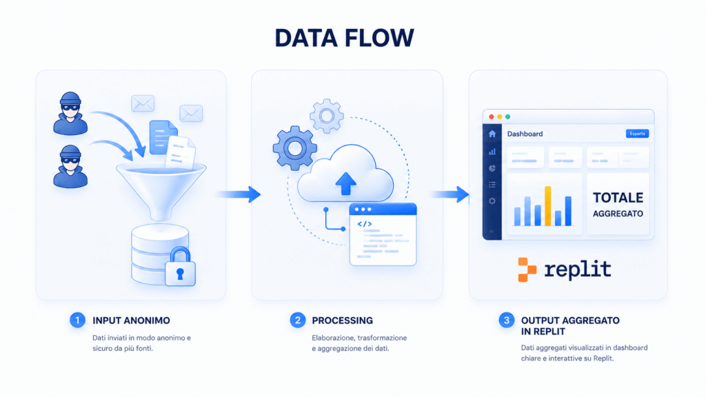 Schema di governance dati in Replit: input minimizzato, processing, output aggregato