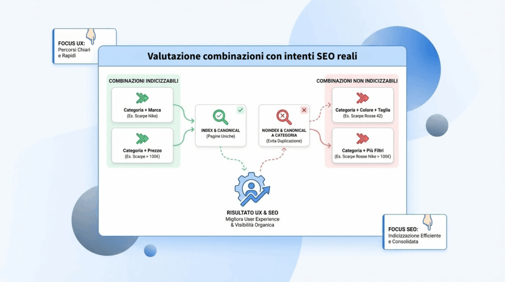 URL problematiche in ecommerce: valutazione filtri, paginazione e duplicati