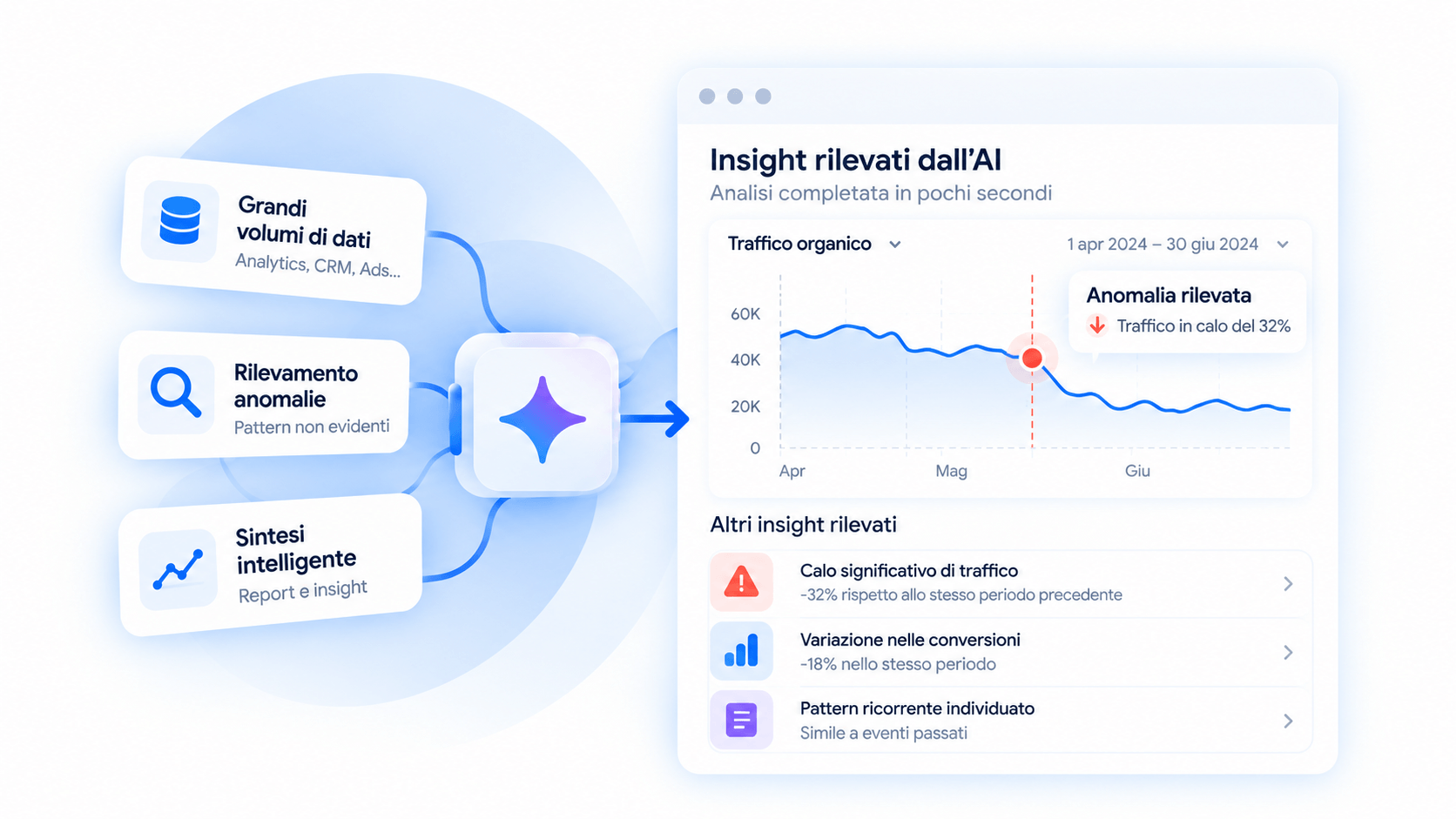 AI come supporto del web analyst