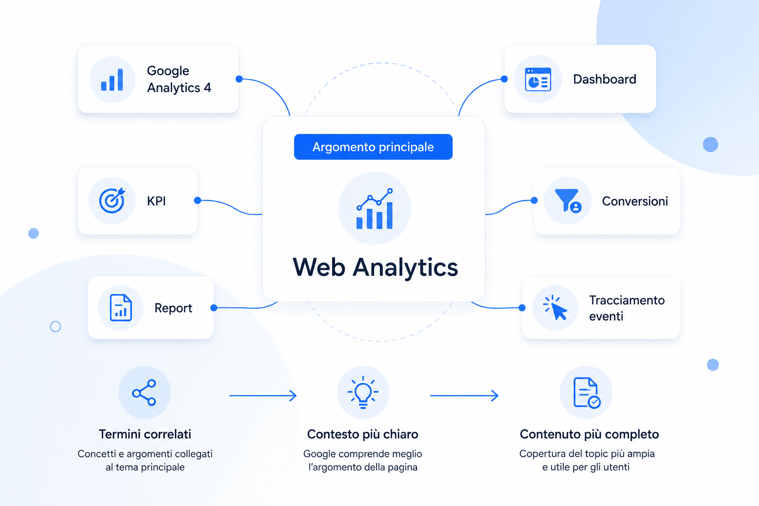 Esempi di keyword LSI