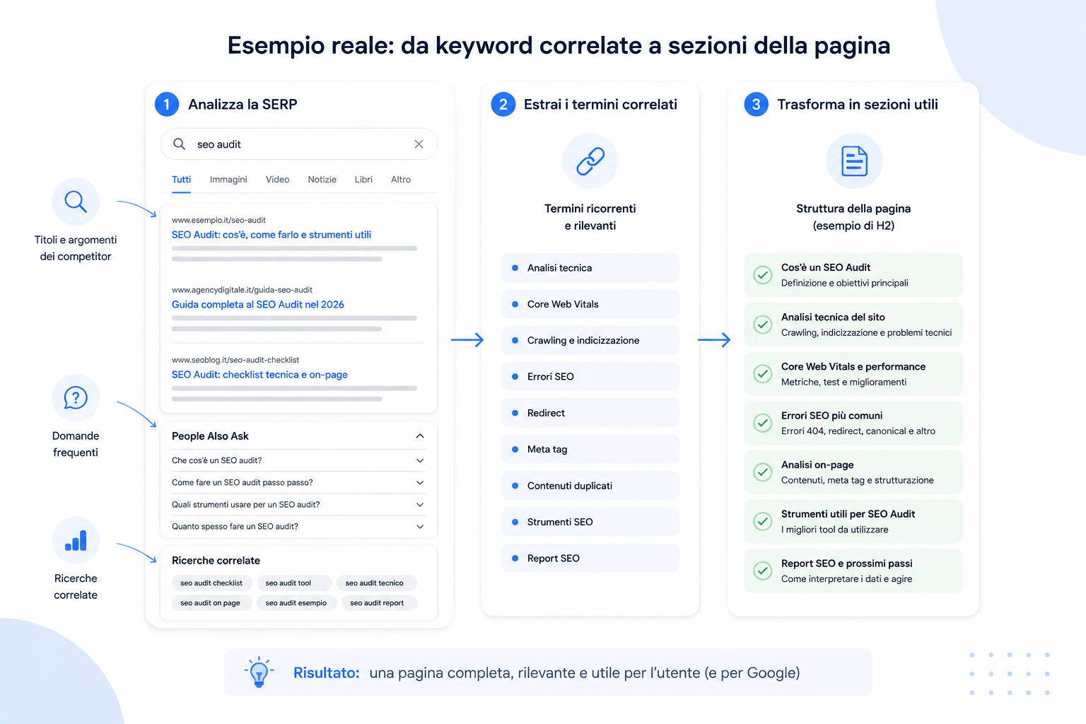 Esempio pratico di trasformazione delle keyword correlate in sezioni e sottotemi di una pagina SEO