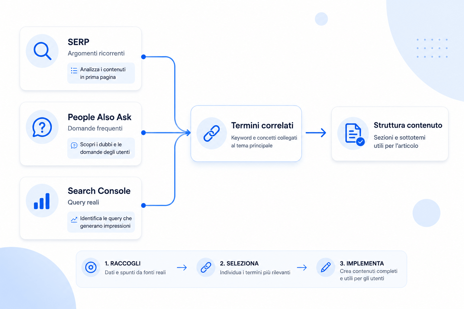 ricerca keyword LSI e termini correlati