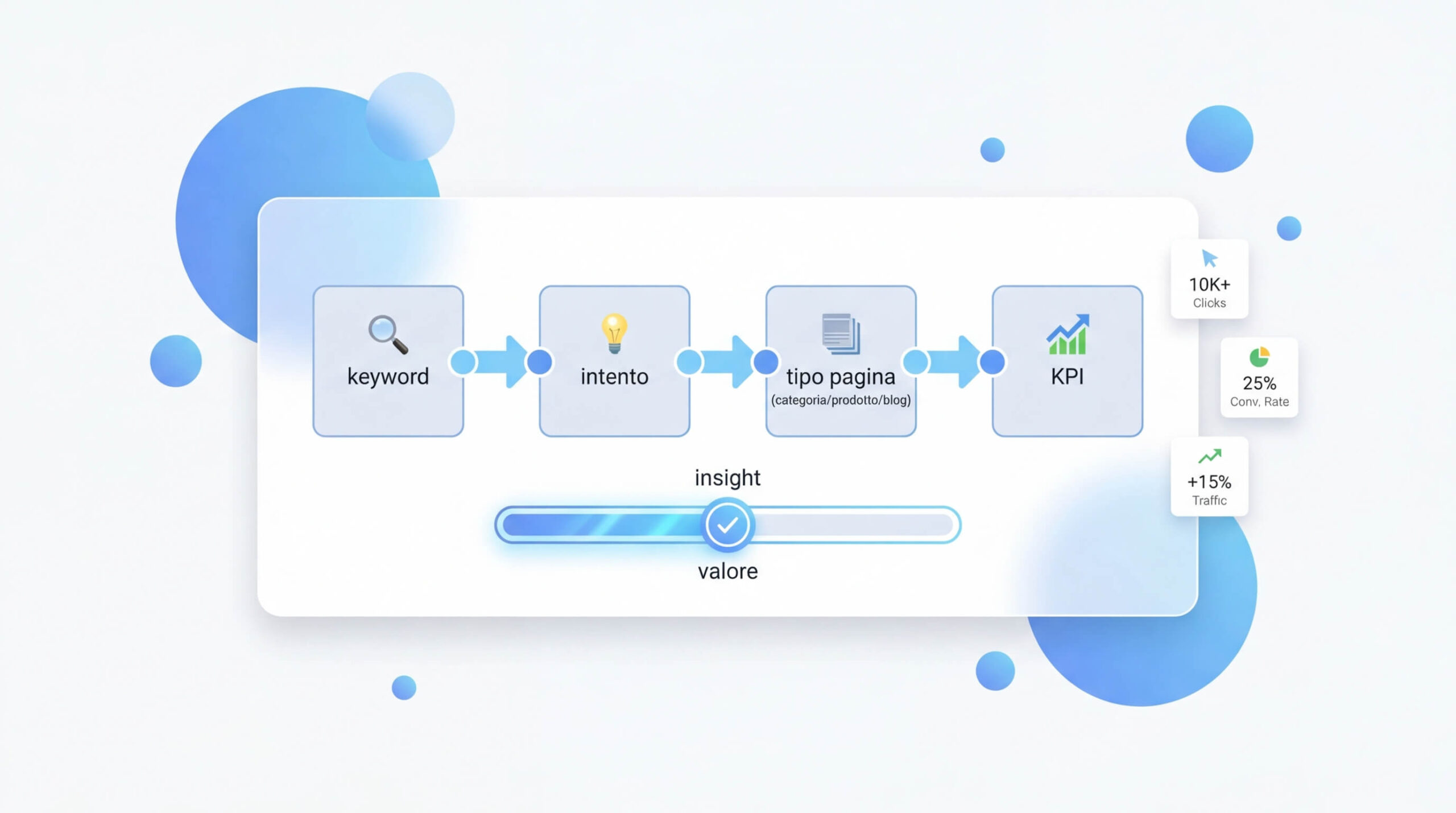 Schema keyword mapping: keyword, intenti di ricerca, tipi di pagina e KPI