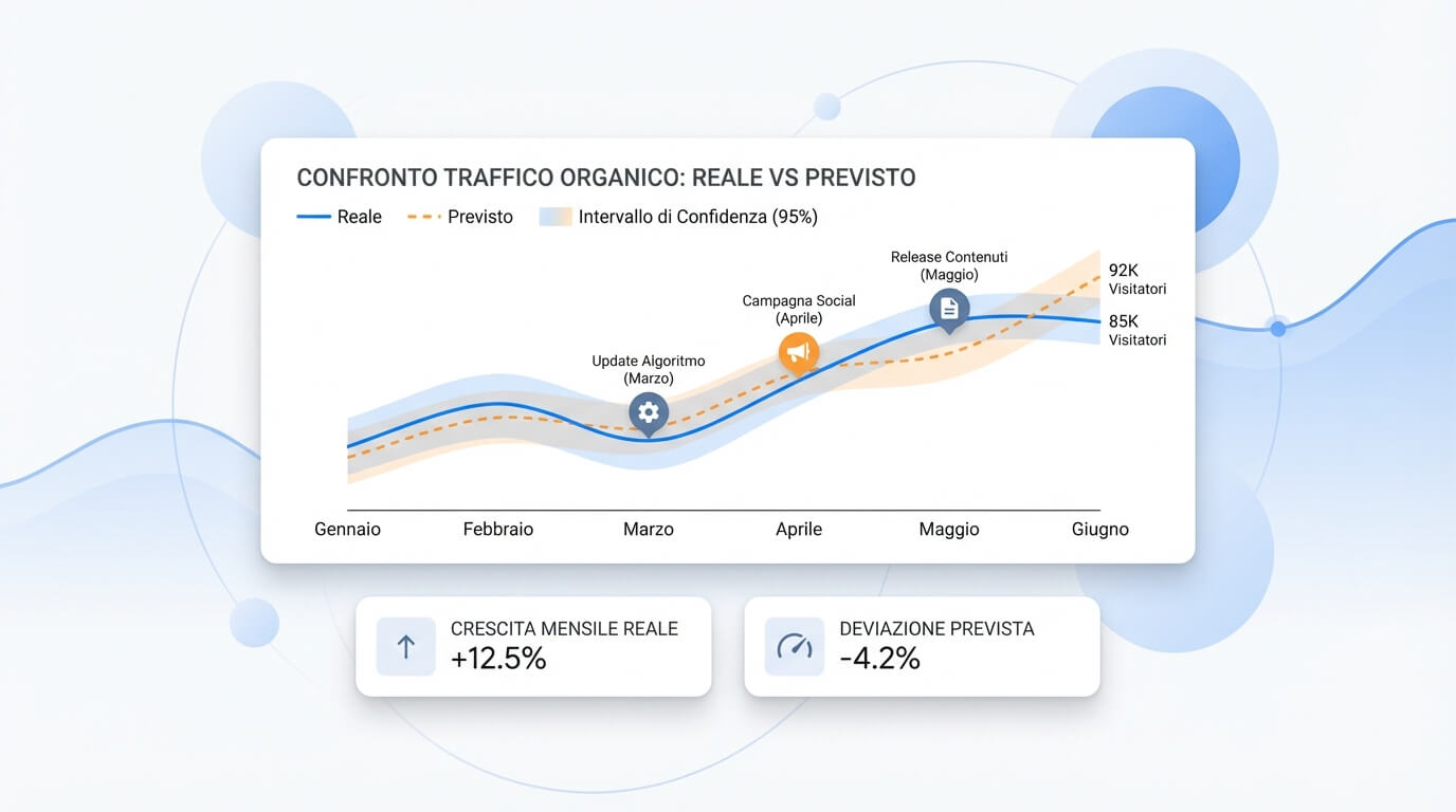 grafico SEO forecasting con previsione machine learning e intervalli di confidenza