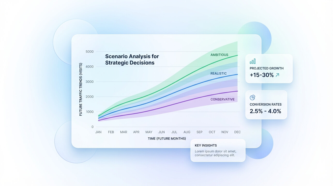 Grafico di SEO forecasting con scenari previsionali e intervallo di confidenza