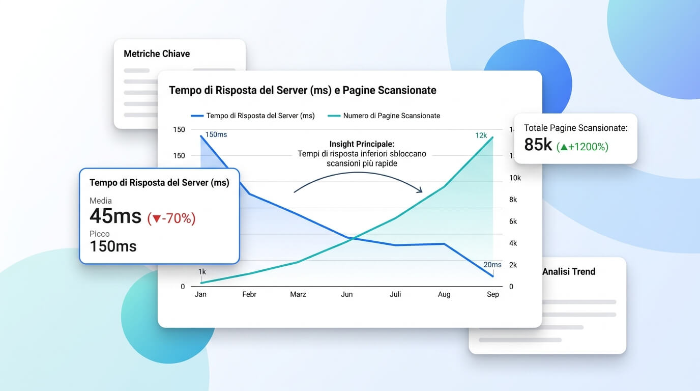 Grafico che collega tempo di risposta del server e volume di crawling di Googlebot