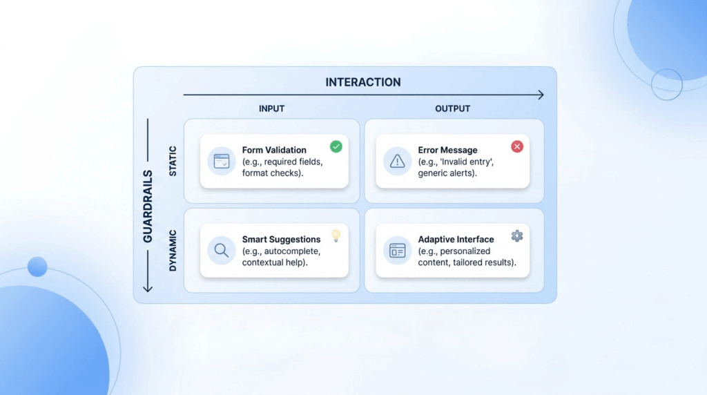 Schema matrice tipi di guardrail AI statici e dinamici in input e output per LLM