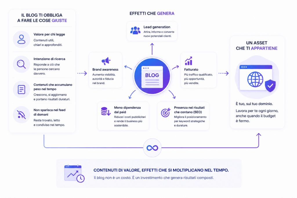 Il valore del blog come asset