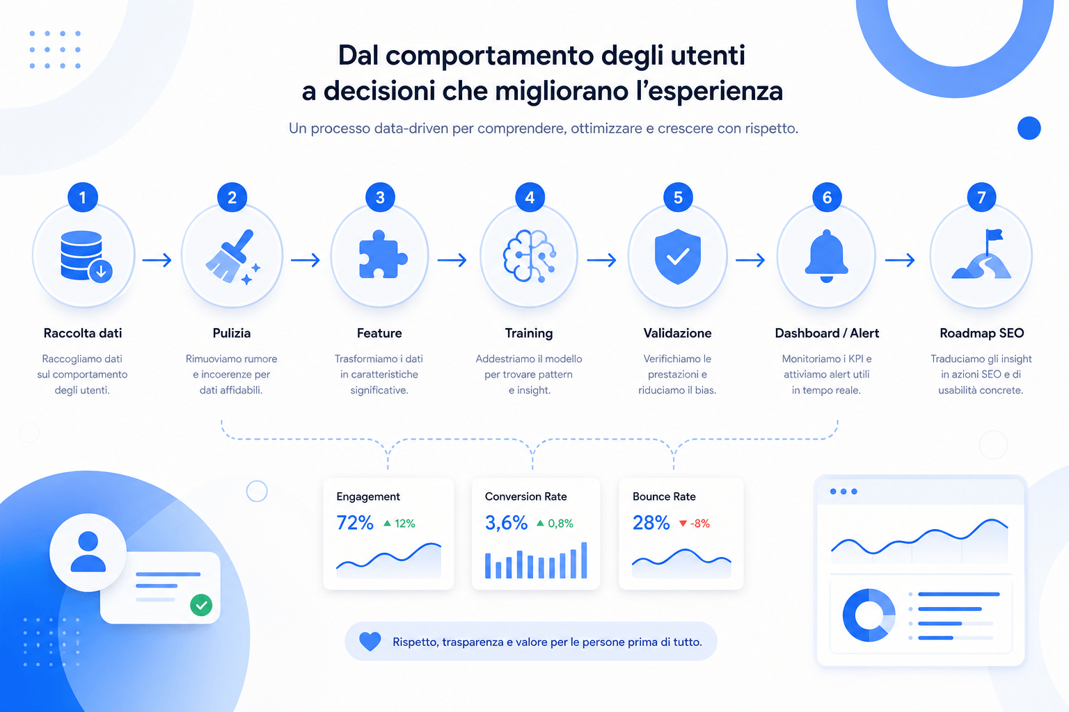 diagramma di flusso con fasi: raccolta dati, pulizia, feature, training, validazione, dashboard/alert, roadmap