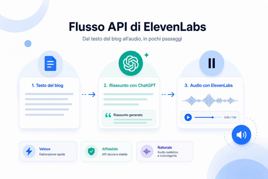 flusso API di Elevenlabs che prende il testo dal blog, con ChatGPT fa il riassunto e poi viene trasformato in una traccia audio da ascoltare