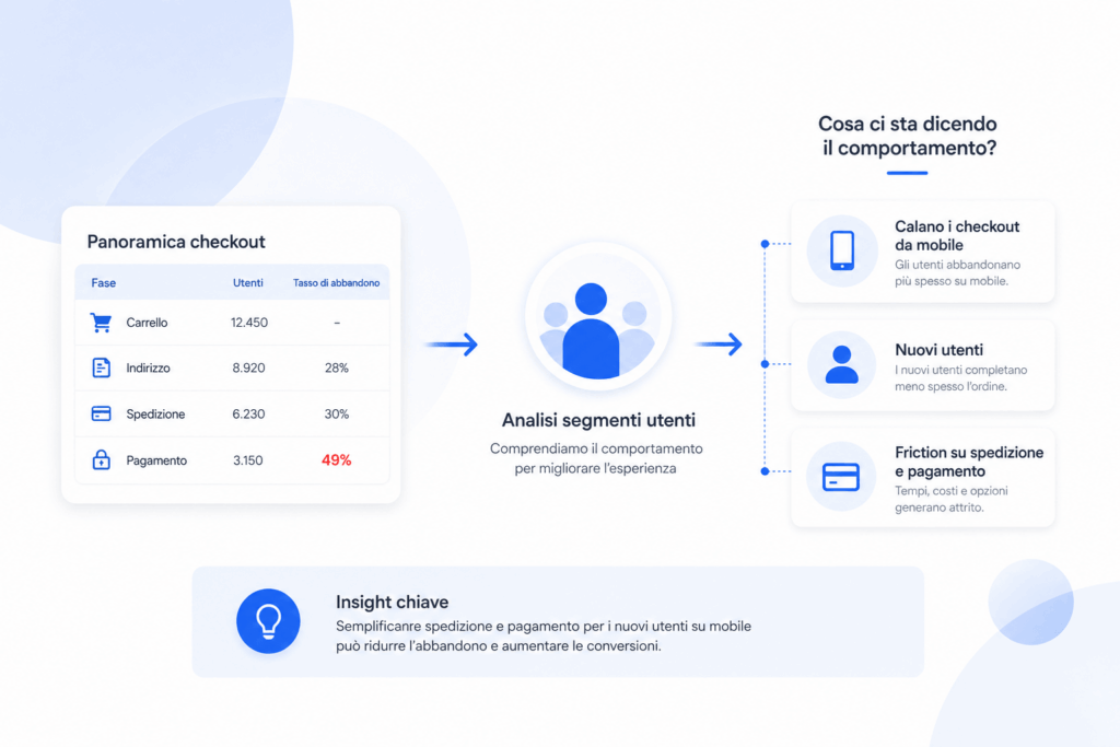 indagine dei segmenti utenti da mobile nel percorso di checkout