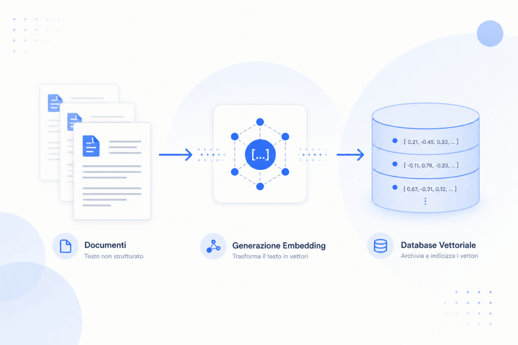 processo di indicizzazione dei documenti in un database vettoriale tramite embedding