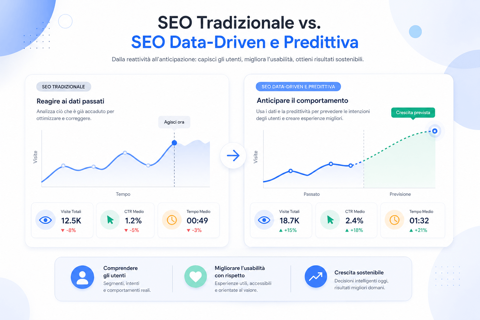 differenza tra SEO tradizionale e SEO data-driven basata sulla predittività