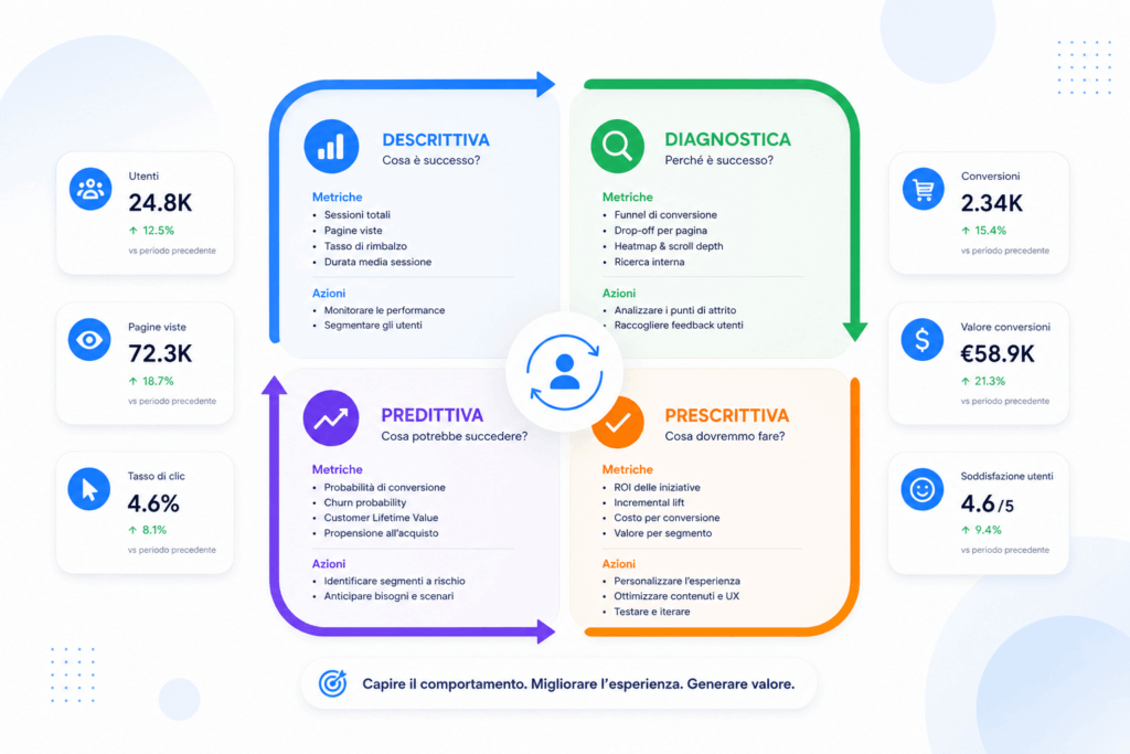 tipi di data analytics descrittiva diagnostica predittiva prescrittiva nel marketing