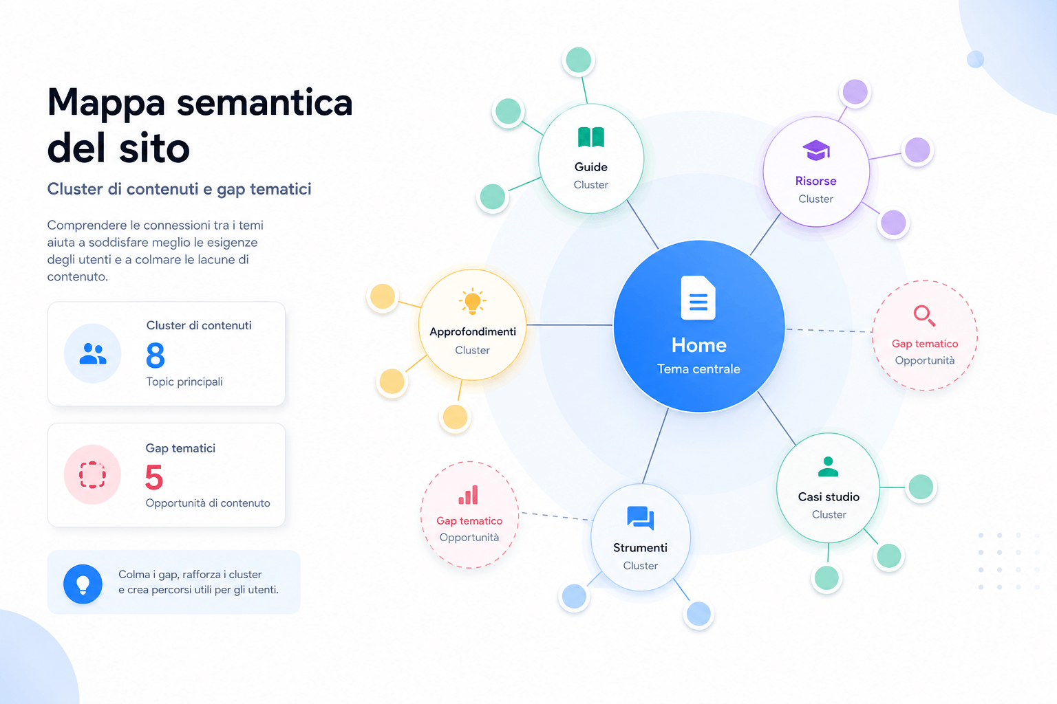 SUGGERIMENTO IMMAGINE: mappa semantica del sito con cluster di contenuti e gap tematici