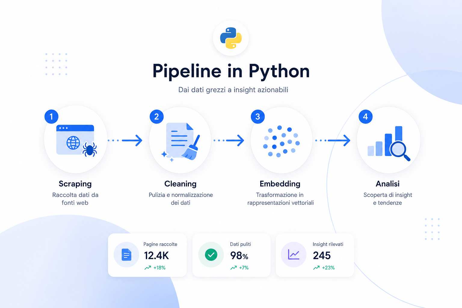 schema di una pipeline in Python: scraping, cleaning, embedding e analisi