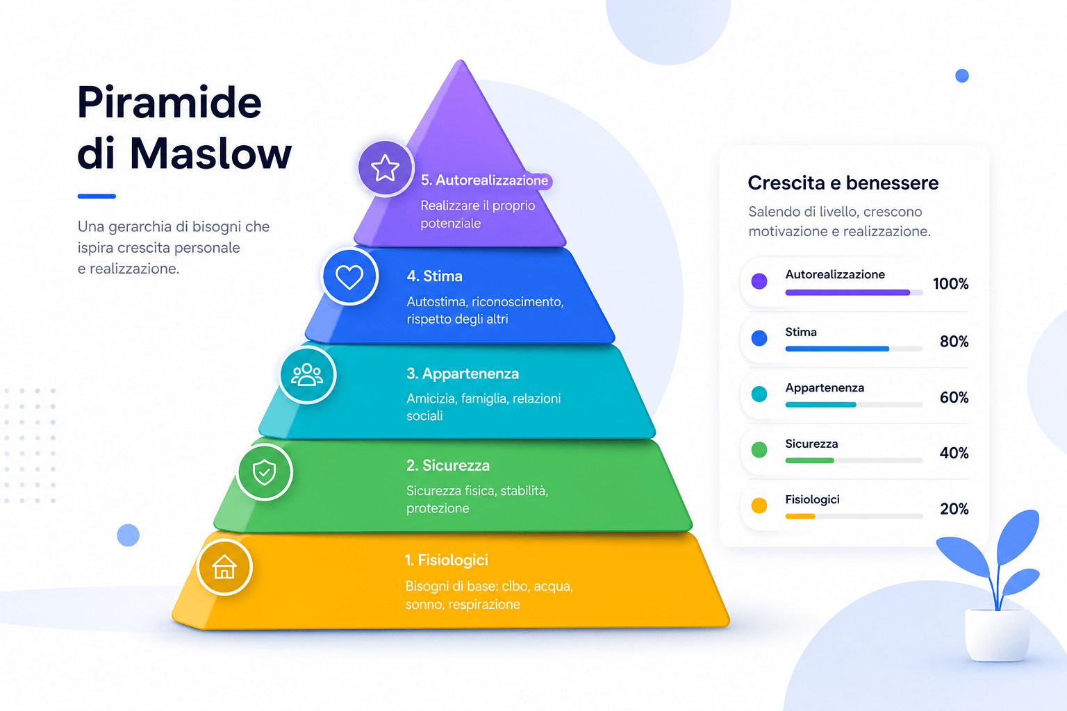 Schema della piramide di Maslow