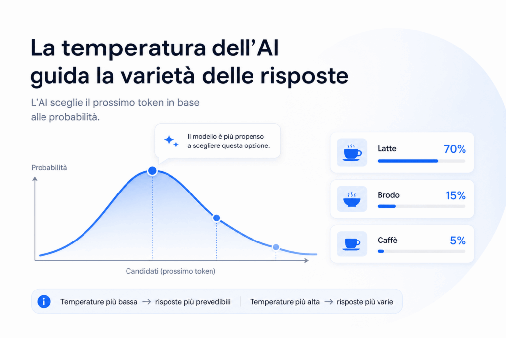 temperatura AI varia le risposte deli LLM