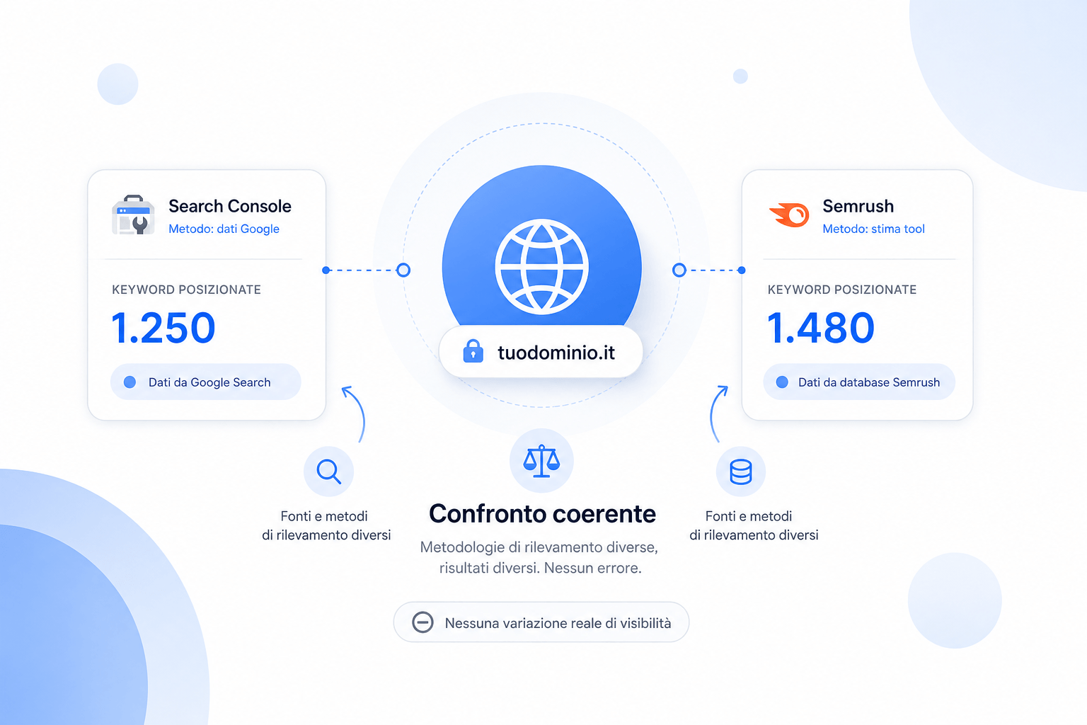 coerenza nella data quality durante un'analisi SEO tra Search Console e Semrush