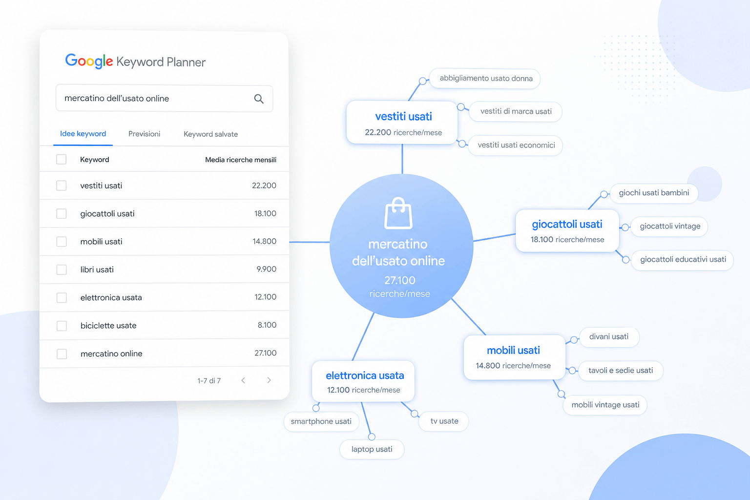 esempio keyword mapping sul settore usato online partendo da google keyword planner