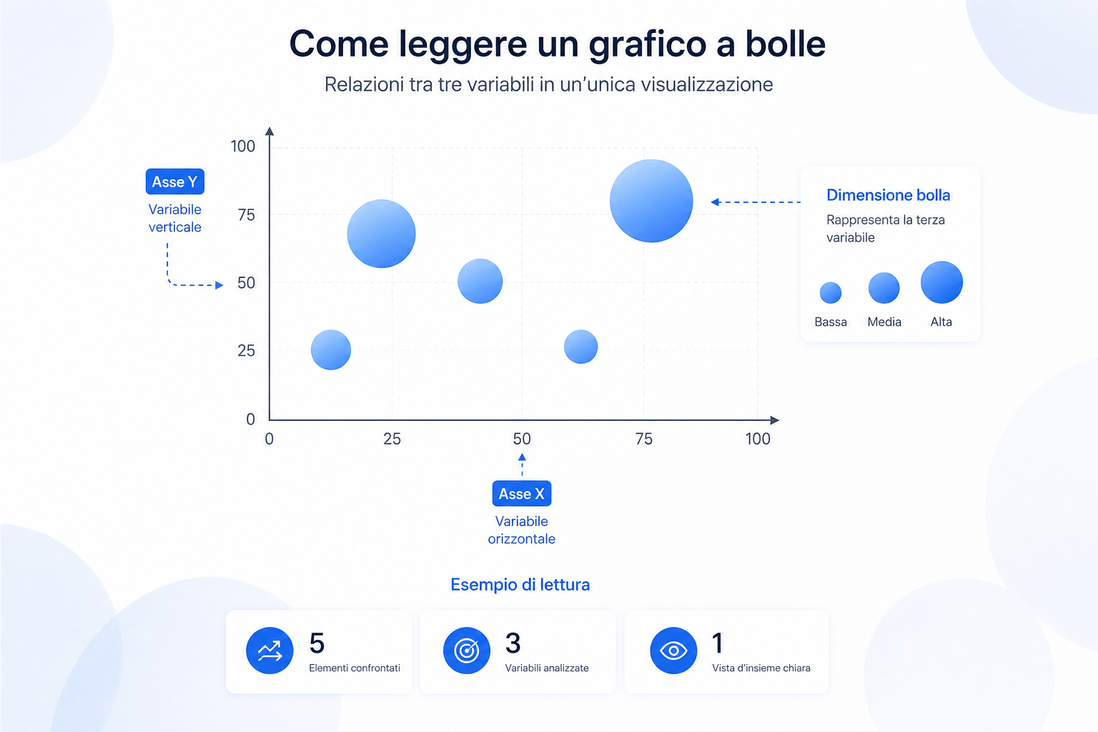 grafico a bolle con esempio di lettura assi X Y e dimensione